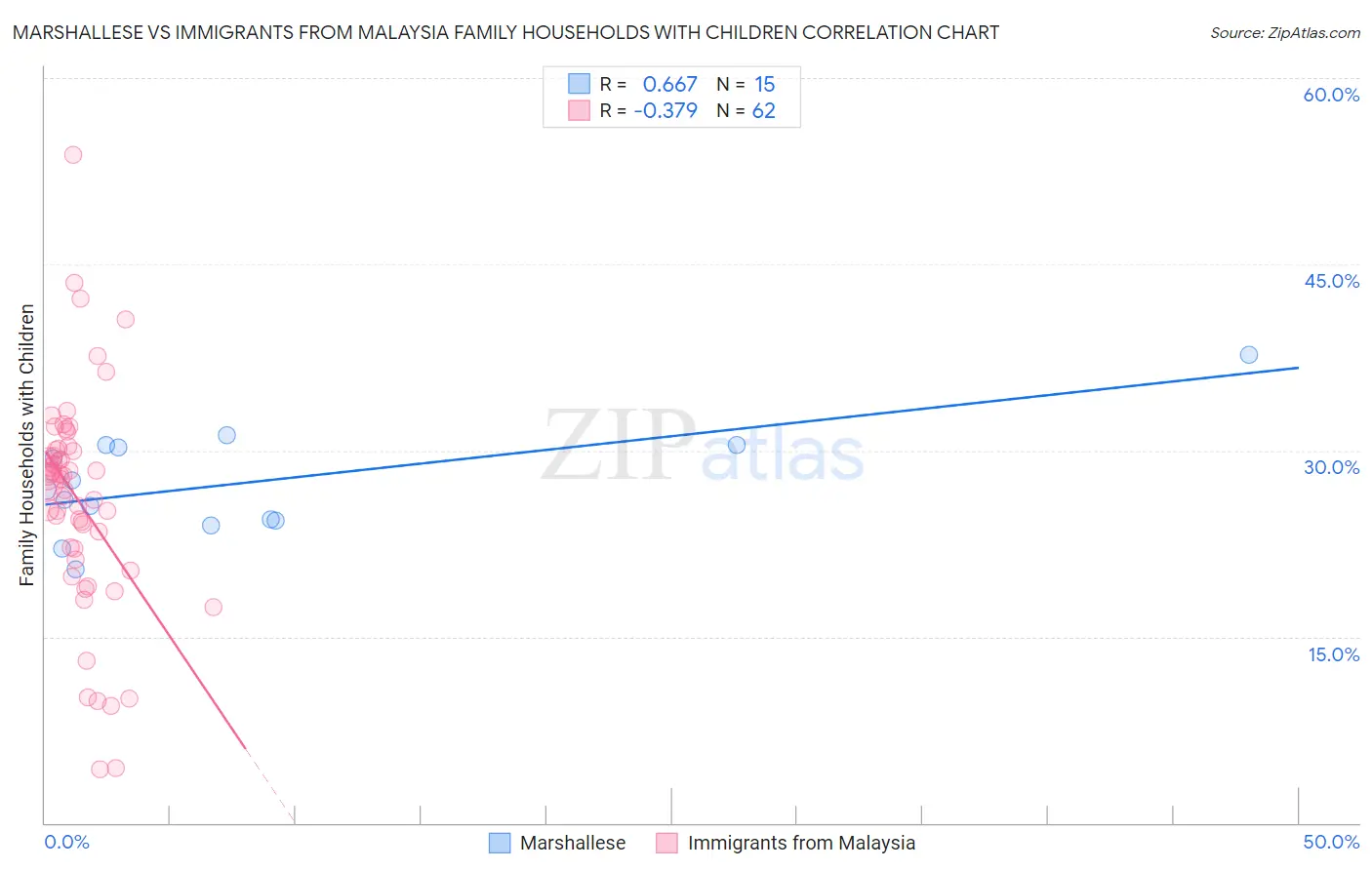 Marshallese vs Immigrants from Malaysia Family Households with Children