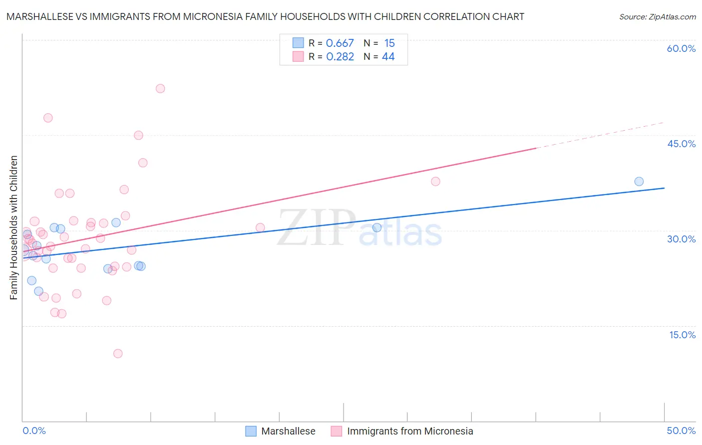 Marshallese vs Immigrants from Micronesia Family Households with Children