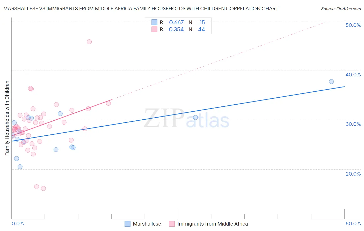 Marshallese vs Immigrants from Middle Africa Family Households with Children