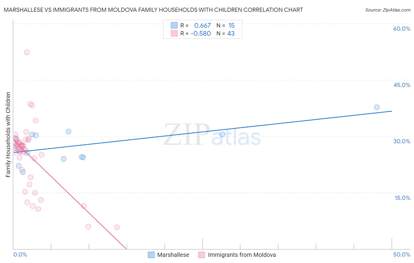 Marshallese vs Immigrants from Moldova Family Households with Children