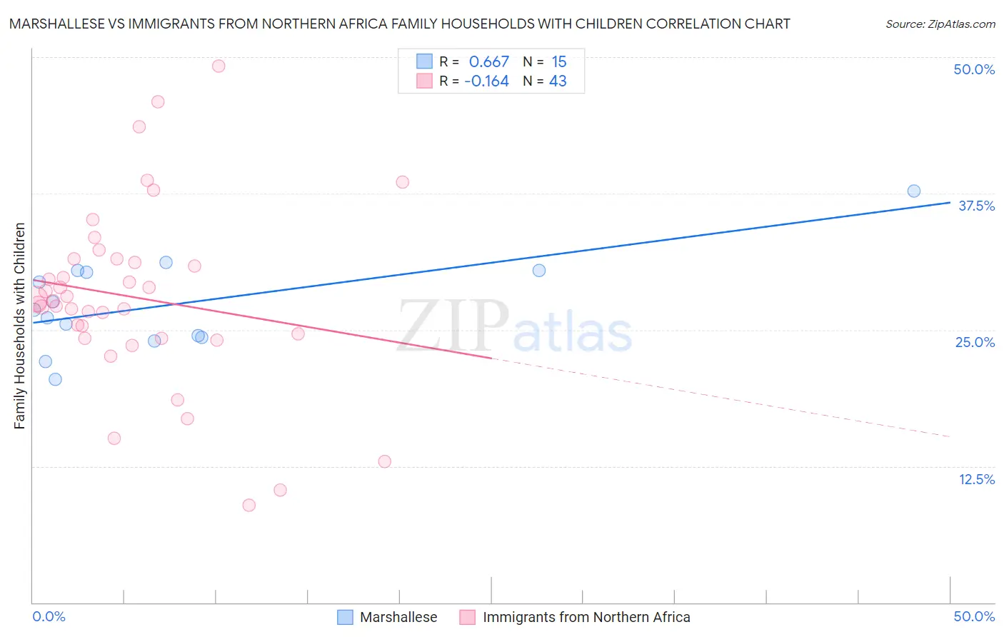 Marshallese vs Immigrants from Northern Africa Family Households with Children