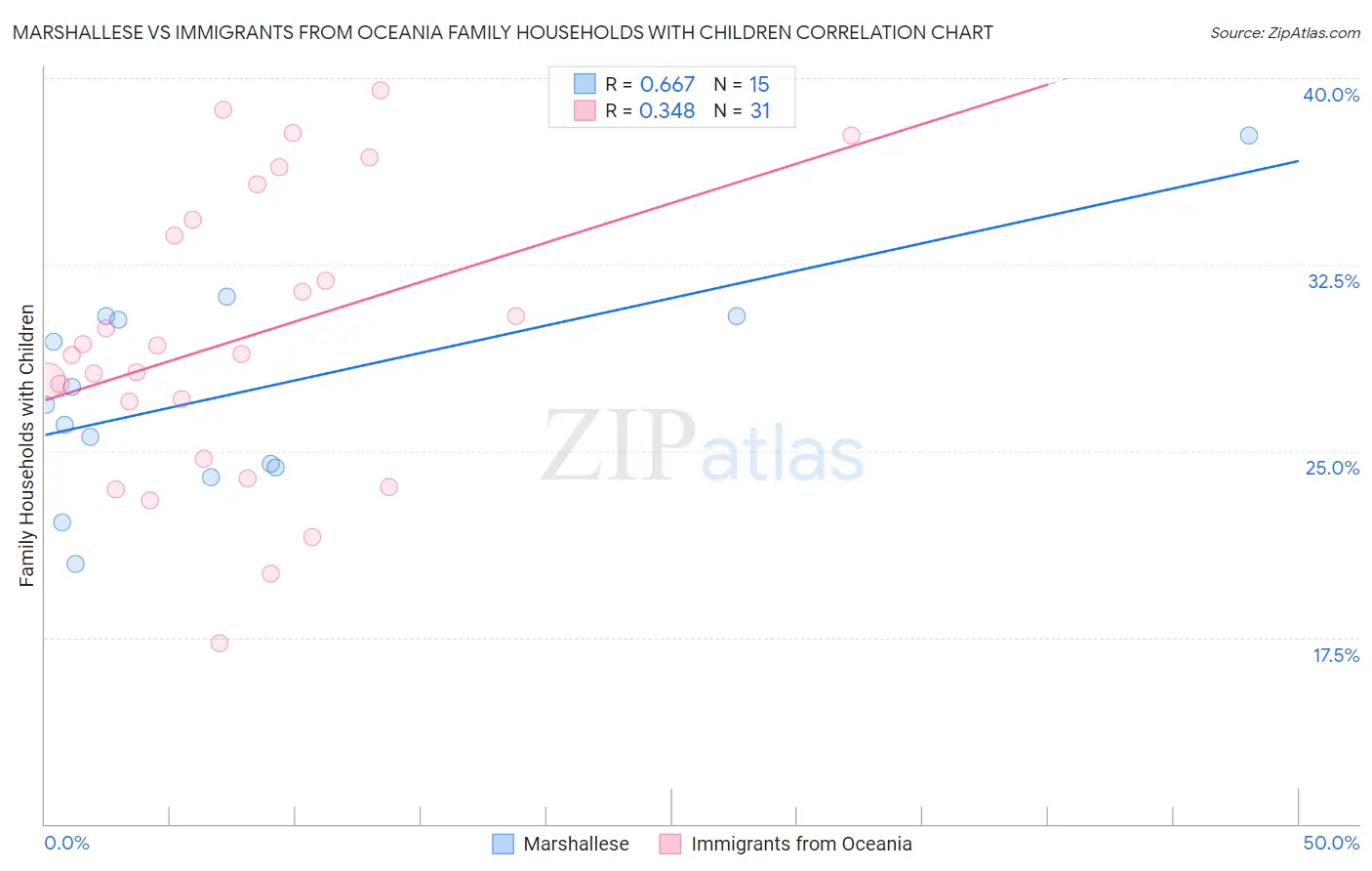 Marshallese vs Immigrants from Oceania Family Households with Children