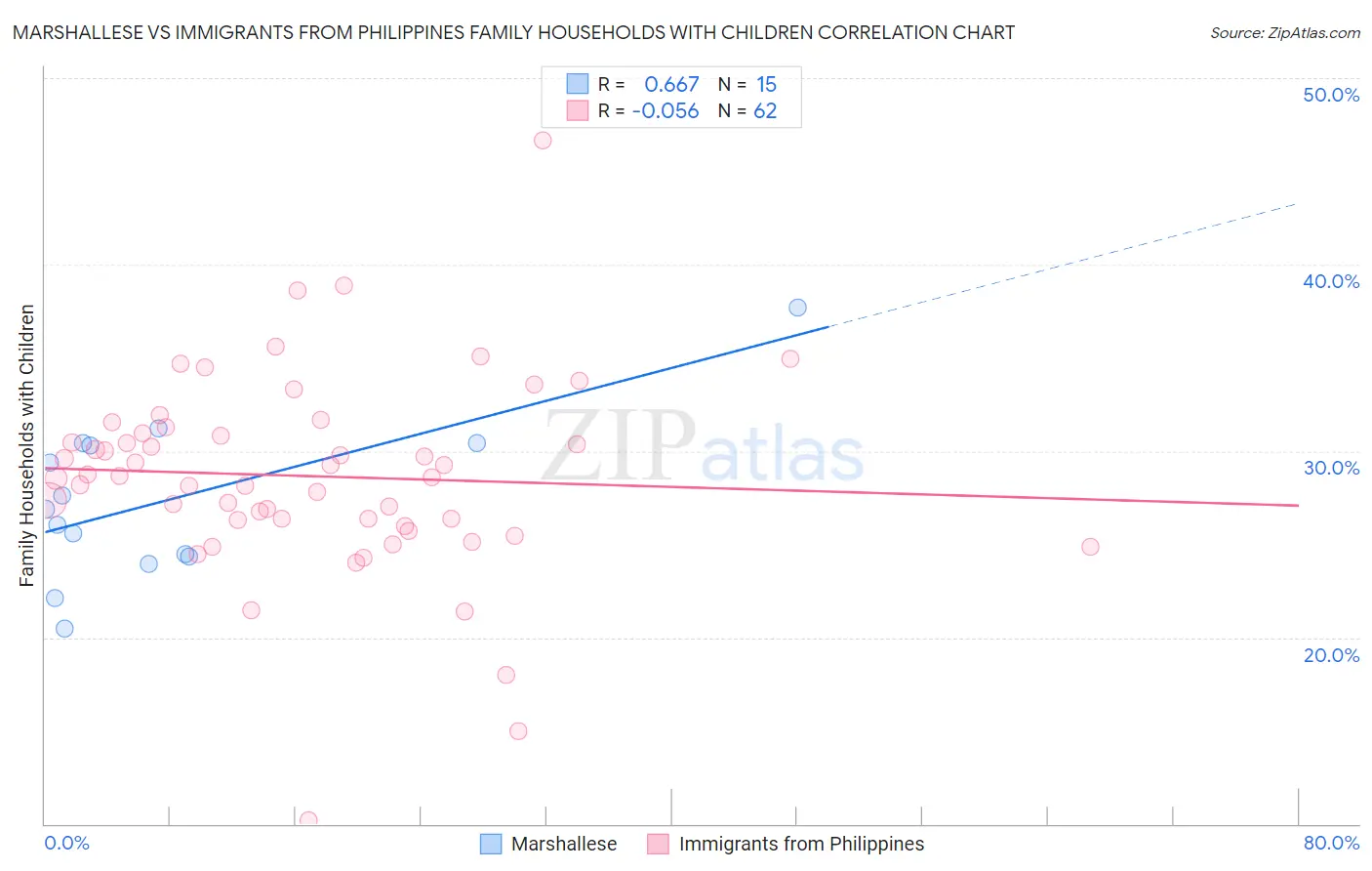 Marshallese vs Immigrants from Philippines Family Households with Children