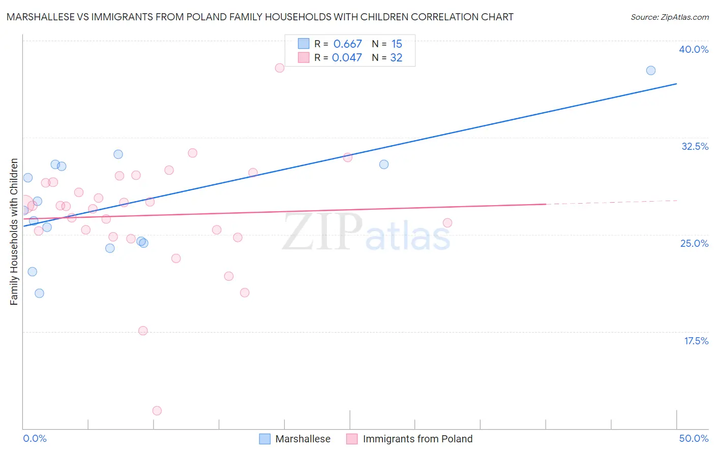 Marshallese vs Immigrants from Poland Family Households with Children