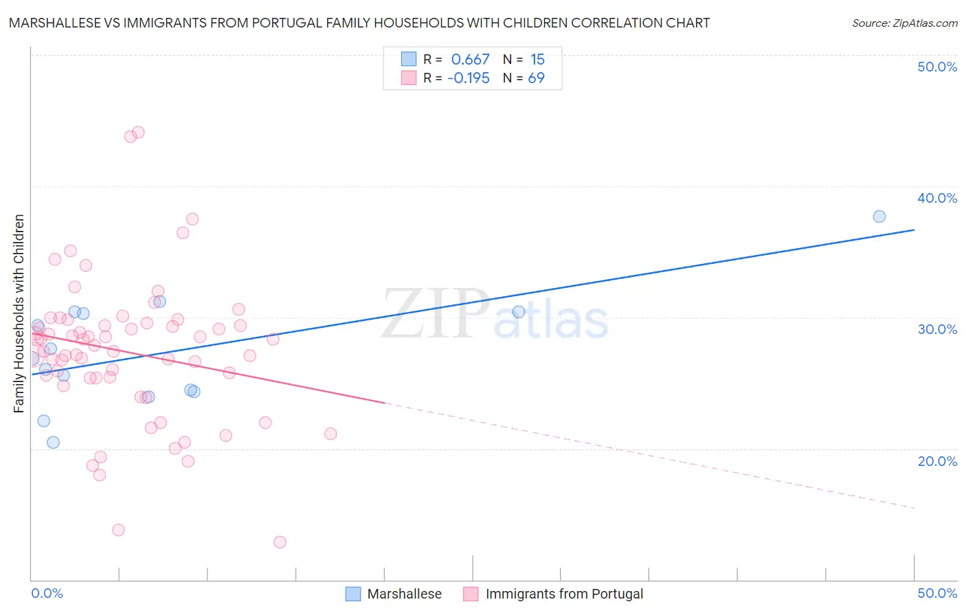 Marshallese vs Immigrants from Portugal Family Households with Children
