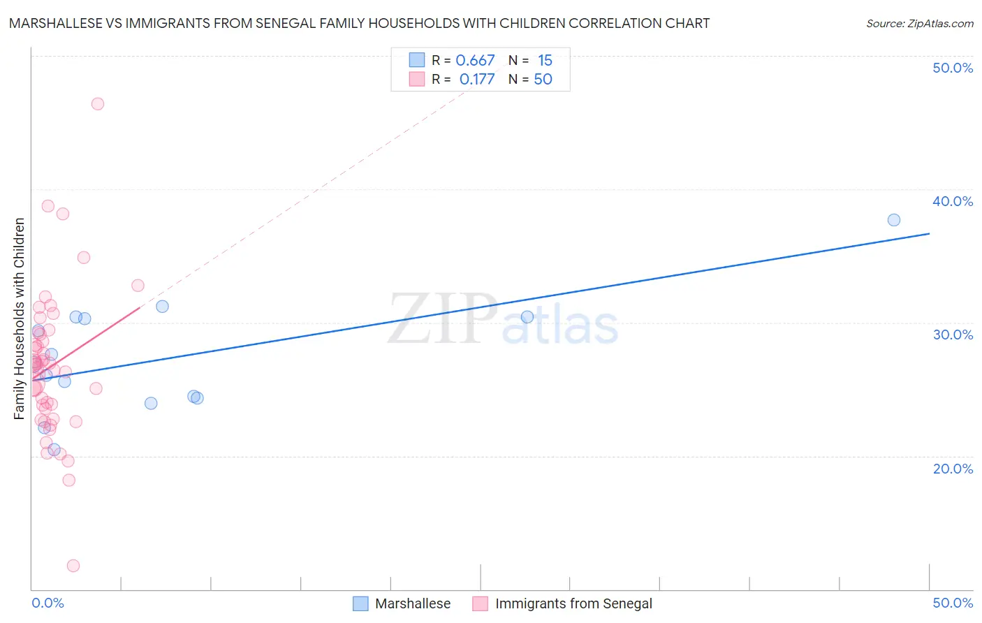 Marshallese vs Immigrants from Senegal Family Households with Children