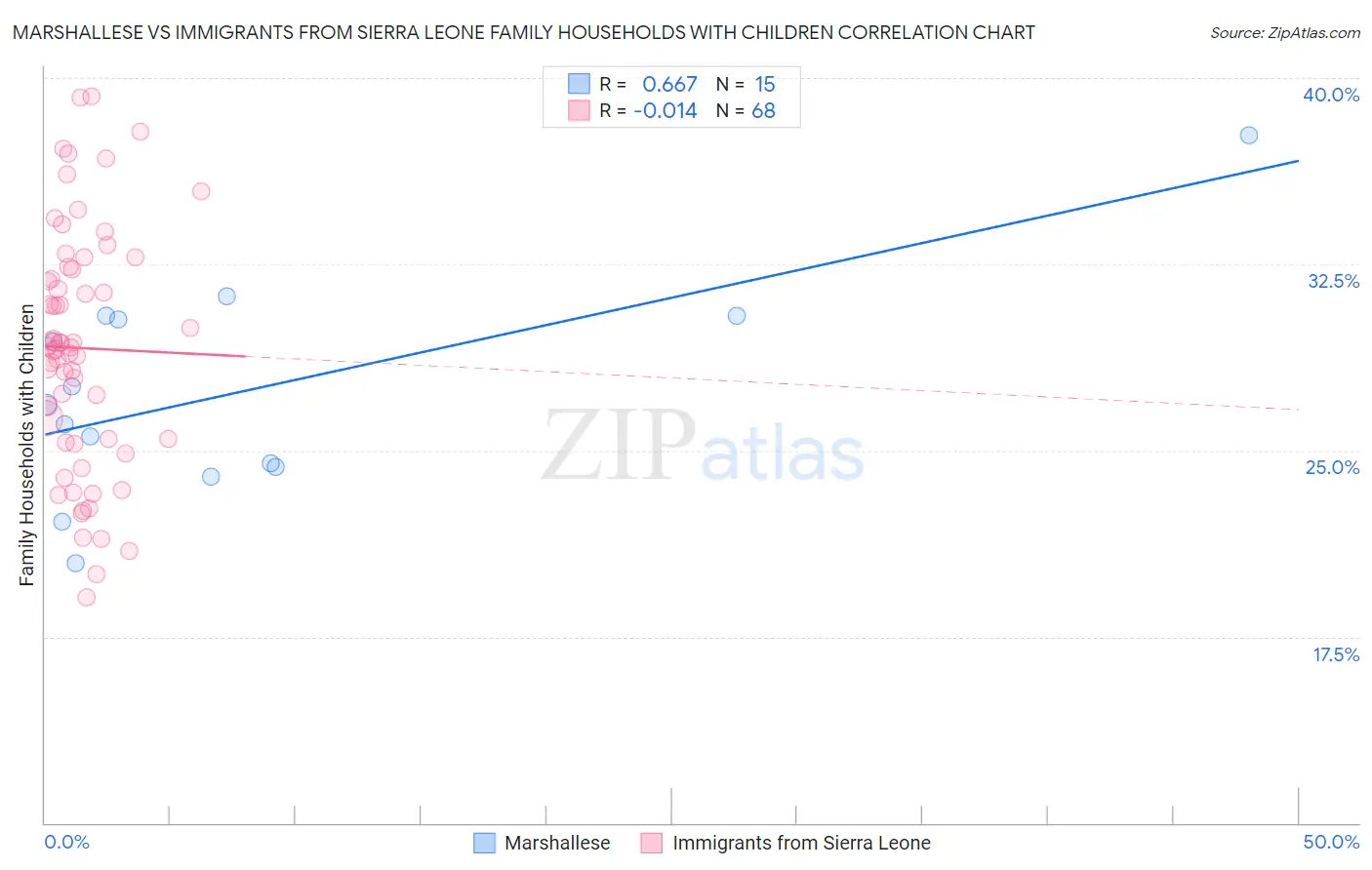 Marshallese vs Immigrants from Sierra Leone Family Households with Children