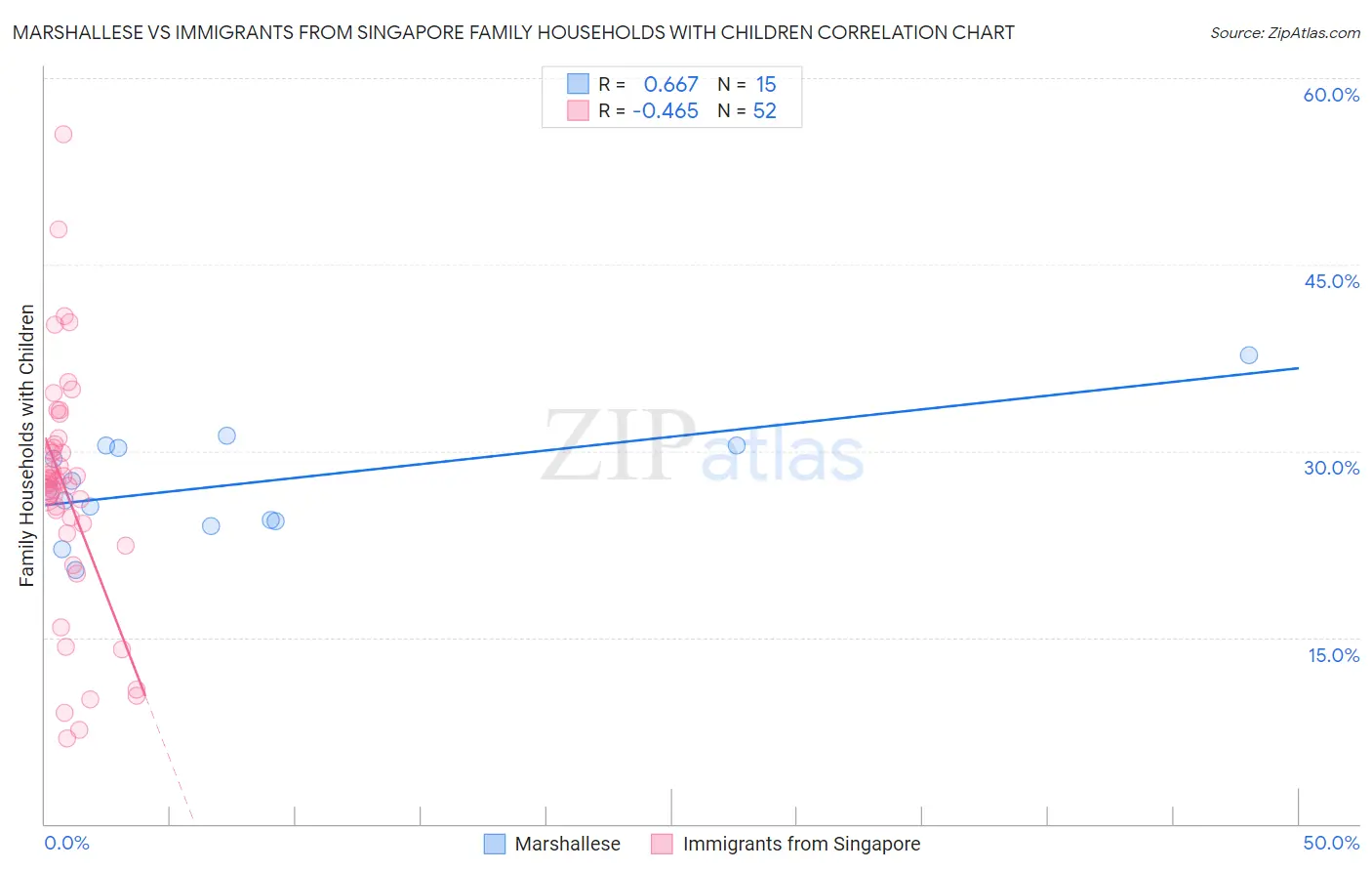 Marshallese vs Immigrants from Singapore Family Households with Children