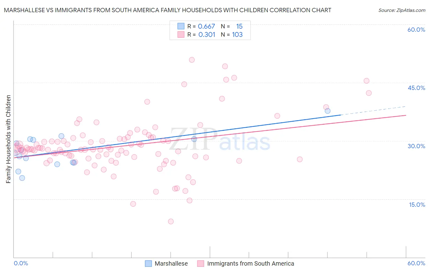 Marshallese vs Immigrants from South America Family Households with Children