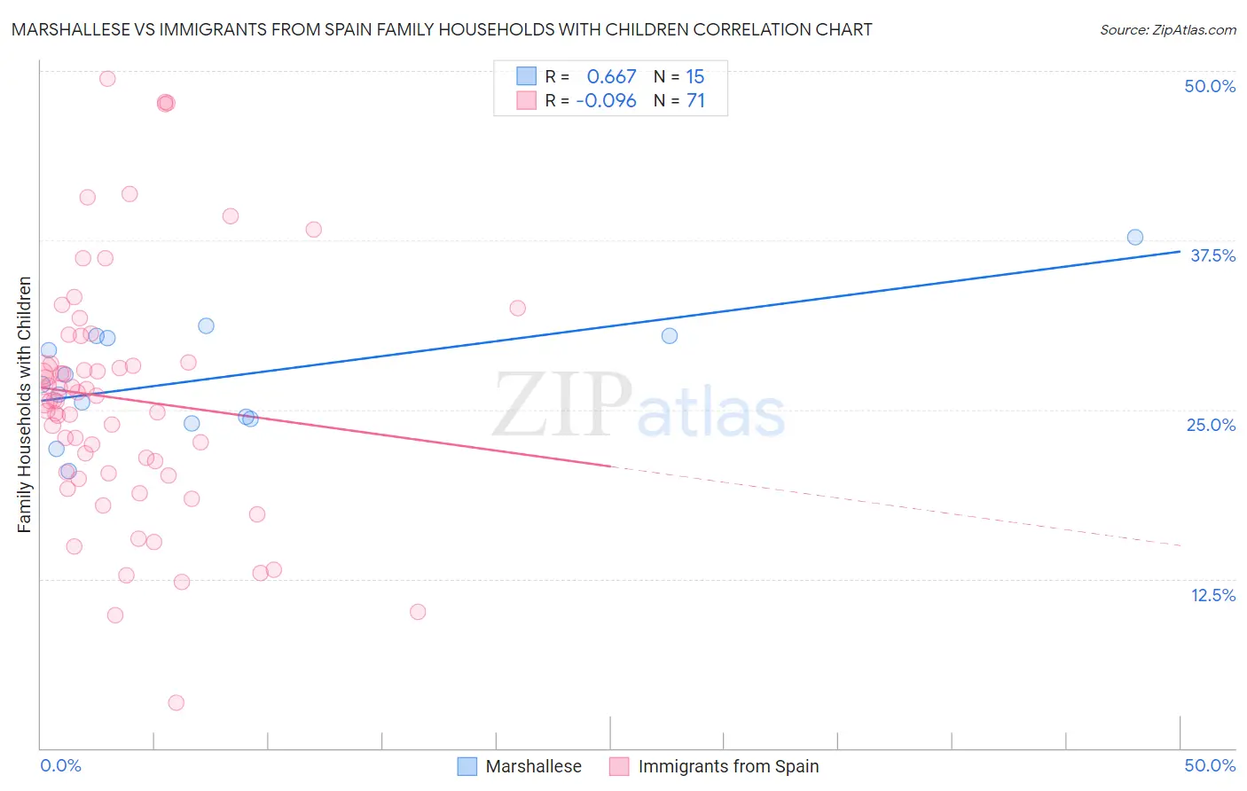 Marshallese vs Immigrants from Spain Family Households with Children