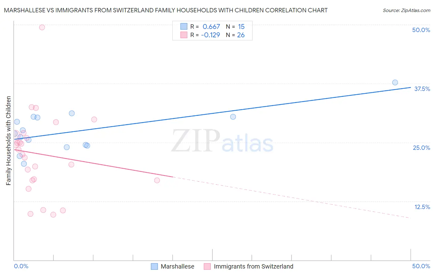 Marshallese vs Immigrants from Switzerland Family Households with Children