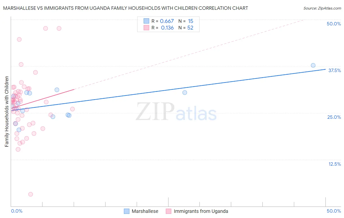 Marshallese vs Immigrants from Uganda Family Households with Children