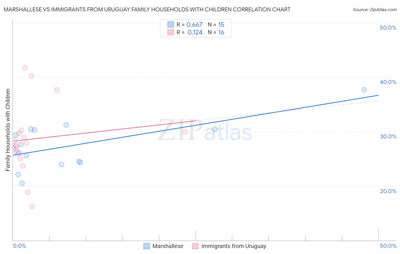 Marshallese vs Immigrants from Uruguay Family Households with Children