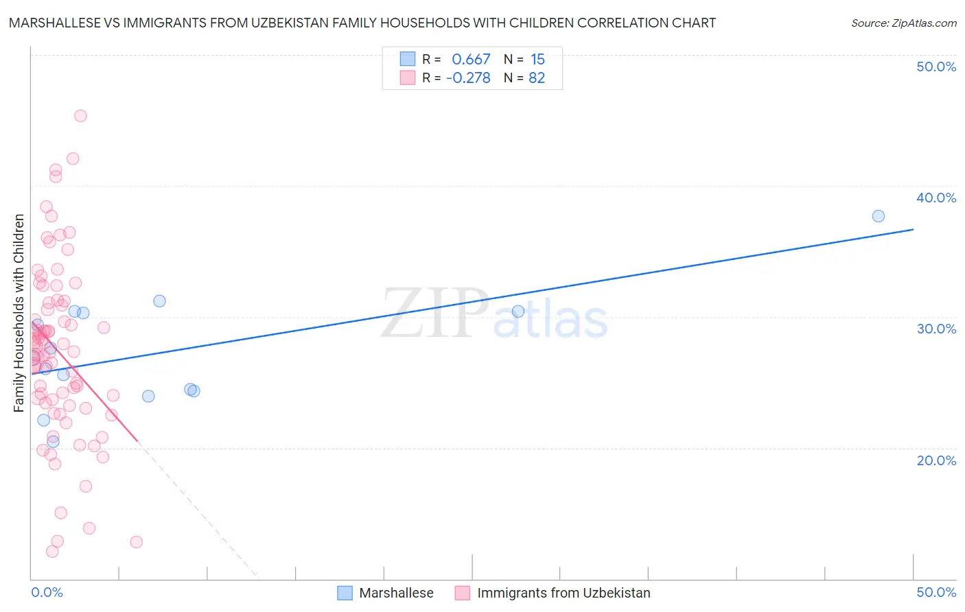 Marshallese vs Immigrants from Uzbekistan Family Households with Children