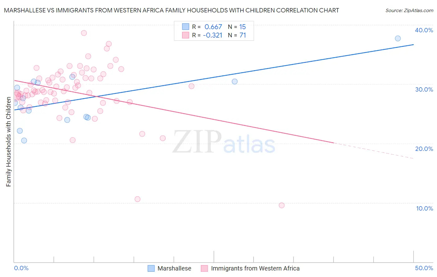 Marshallese vs Immigrants from Western Africa Family Households with Children