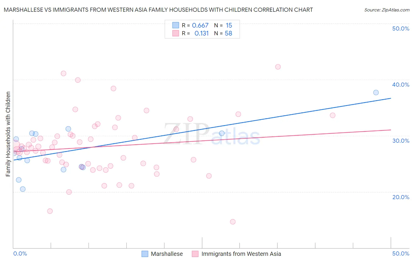 Marshallese vs Immigrants from Western Asia Family Households with Children