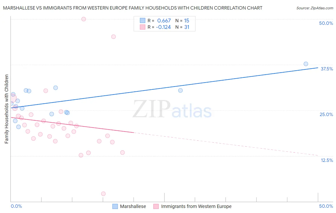 Marshallese vs Immigrants from Western Europe Family Households with Children