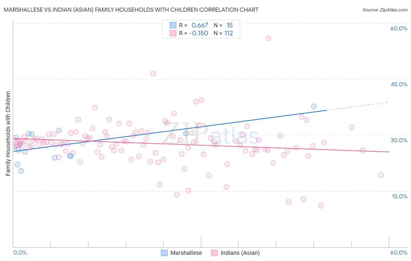 Marshallese vs Indian (Asian) Family Households with Children