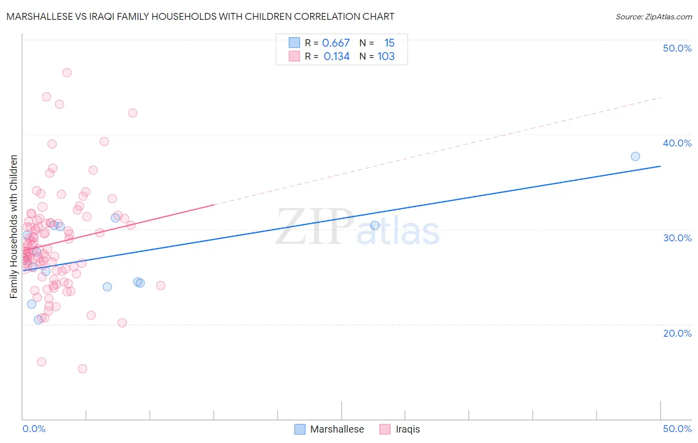 Marshallese vs Iraqi Family Households with Children