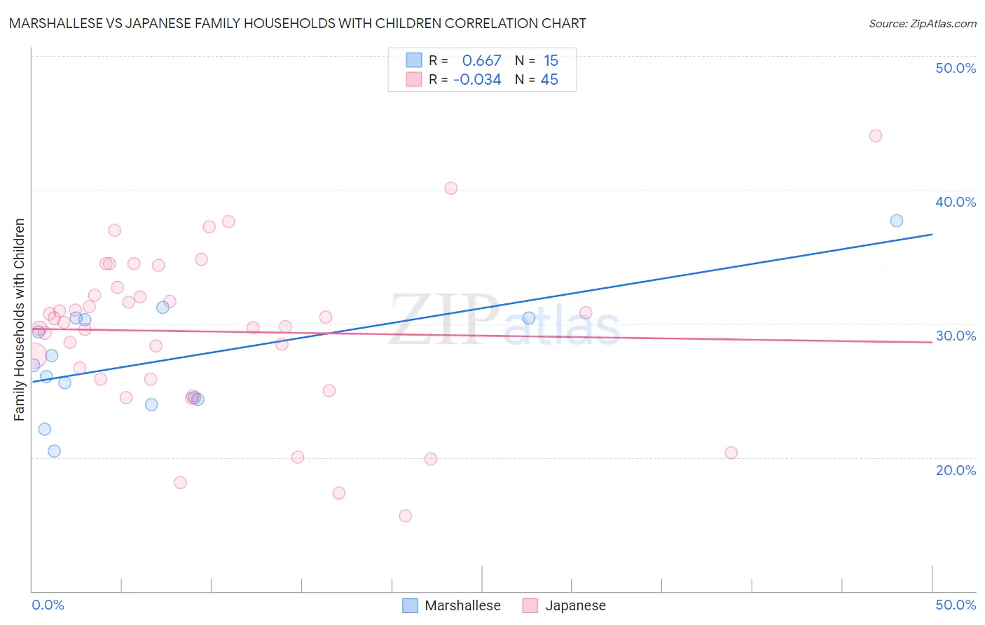 Marshallese vs Japanese Family Households with Children