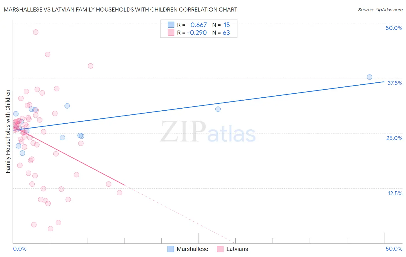 Marshallese vs Latvian Family Households with Children