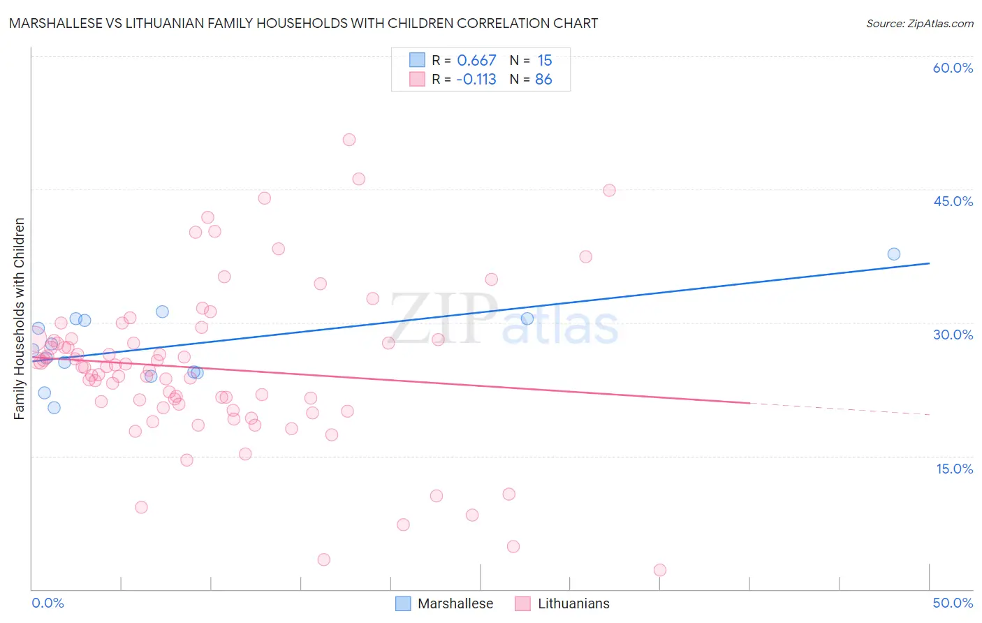 Marshallese vs Lithuanian Family Households with Children