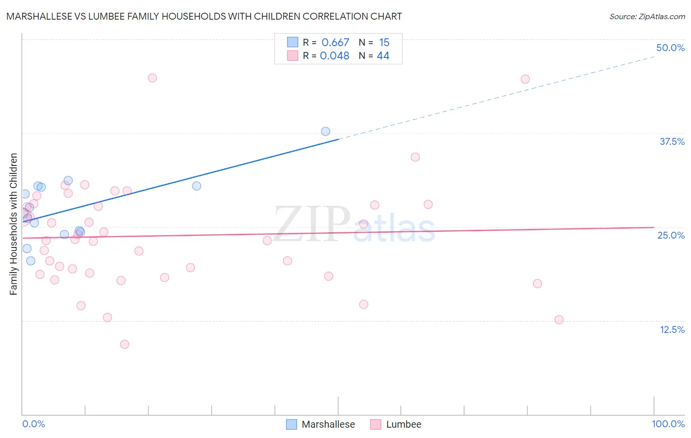 Marshallese vs Lumbee Family Households with Children