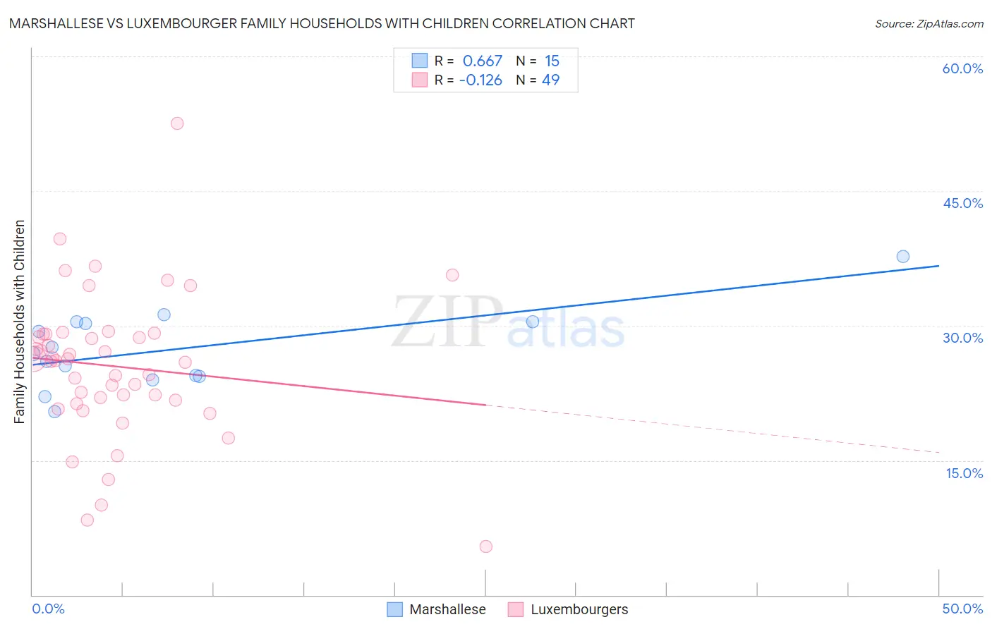 Marshallese vs Luxembourger Family Households with Children