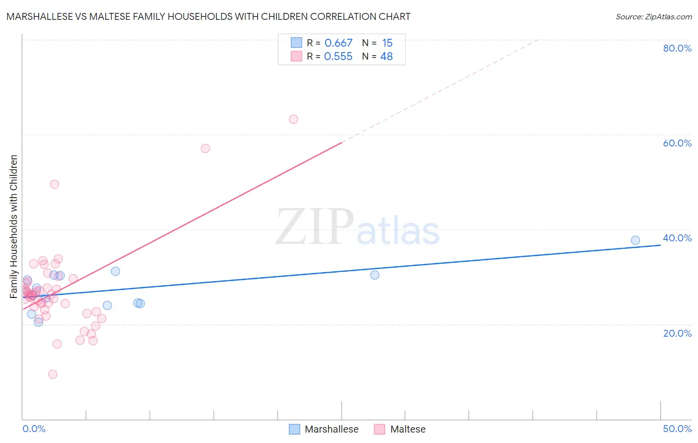 Marshallese vs Maltese Family Households with Children