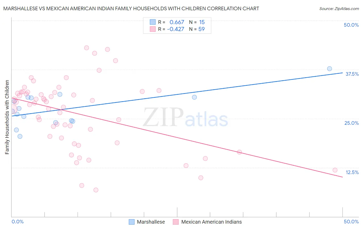 Marshallese vs Mexican American Indian Family Households with Children