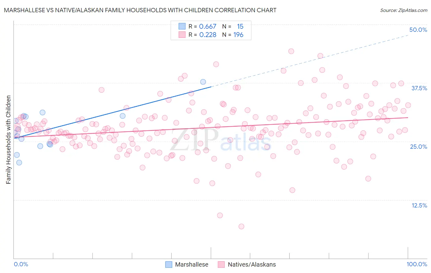 Marshallese vs Native/Alaskan Family Households with Children