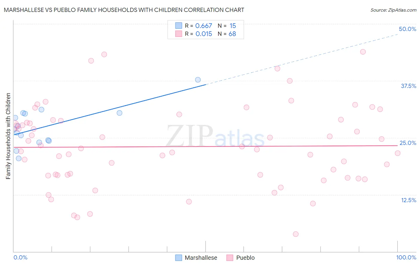 Marshallese vs Pueblo Family Households with Children