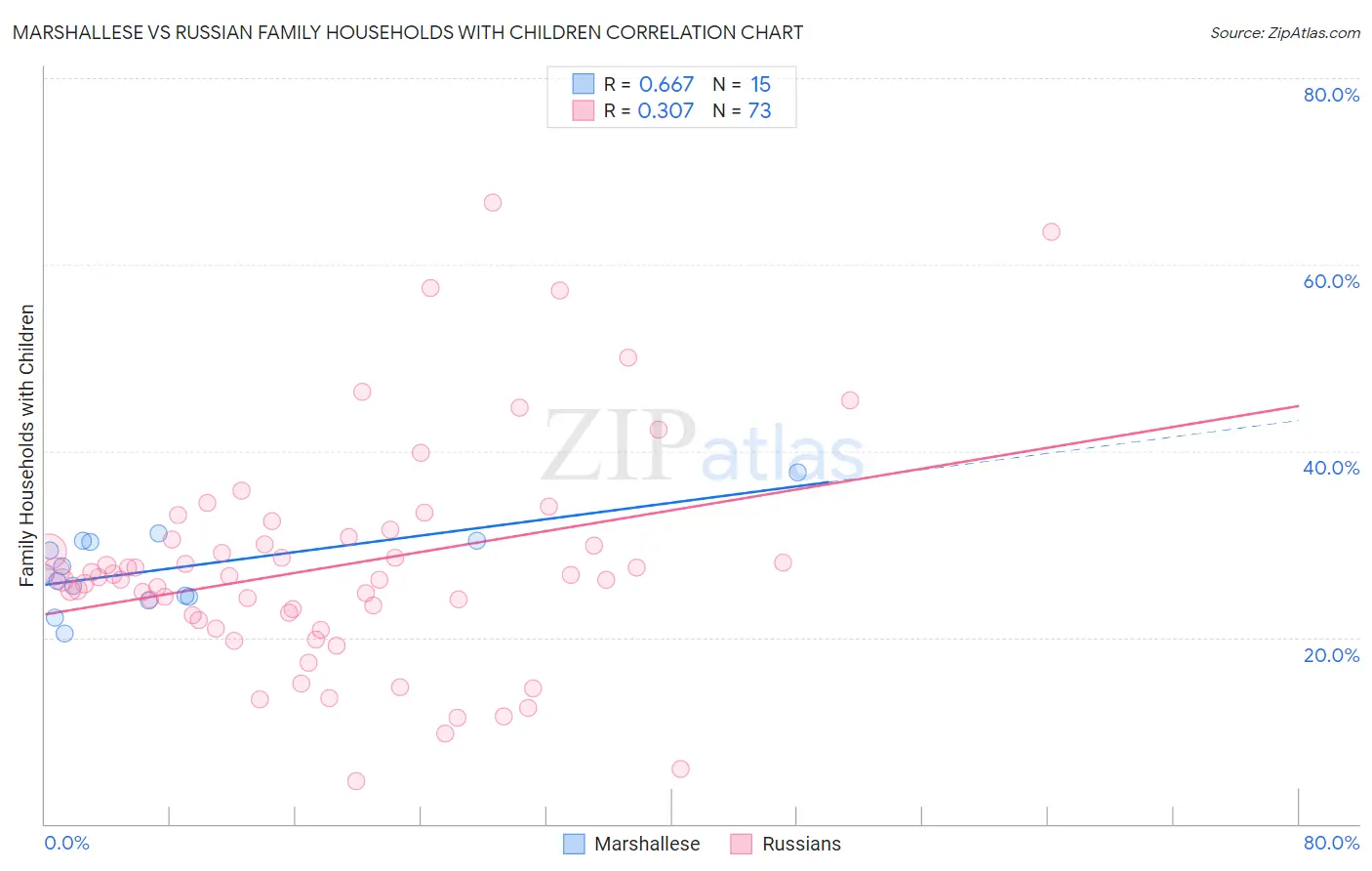 Marshallese vs Russian Family Households with Children