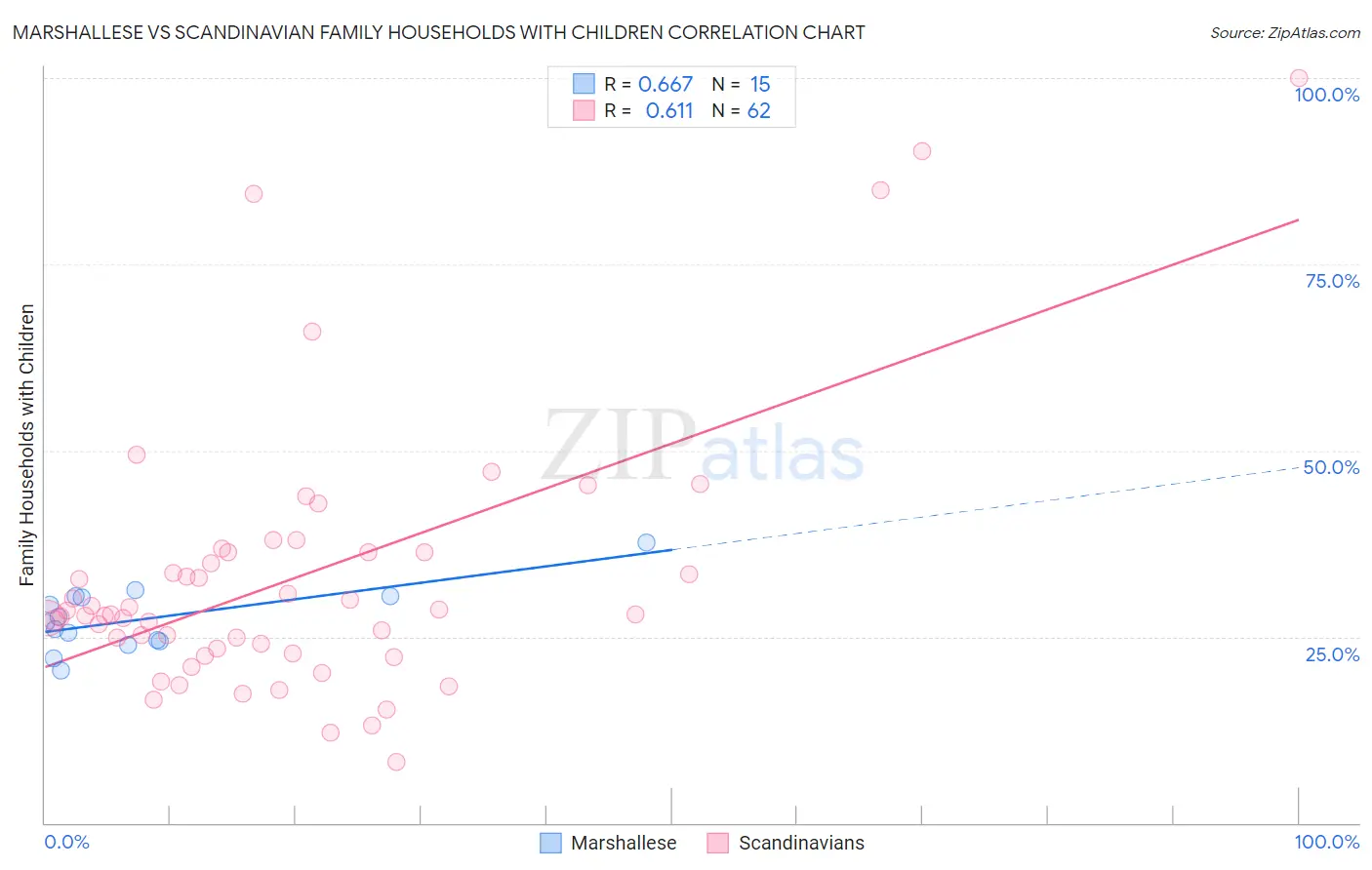Marshallese vs Scandinavian Family Households with Children