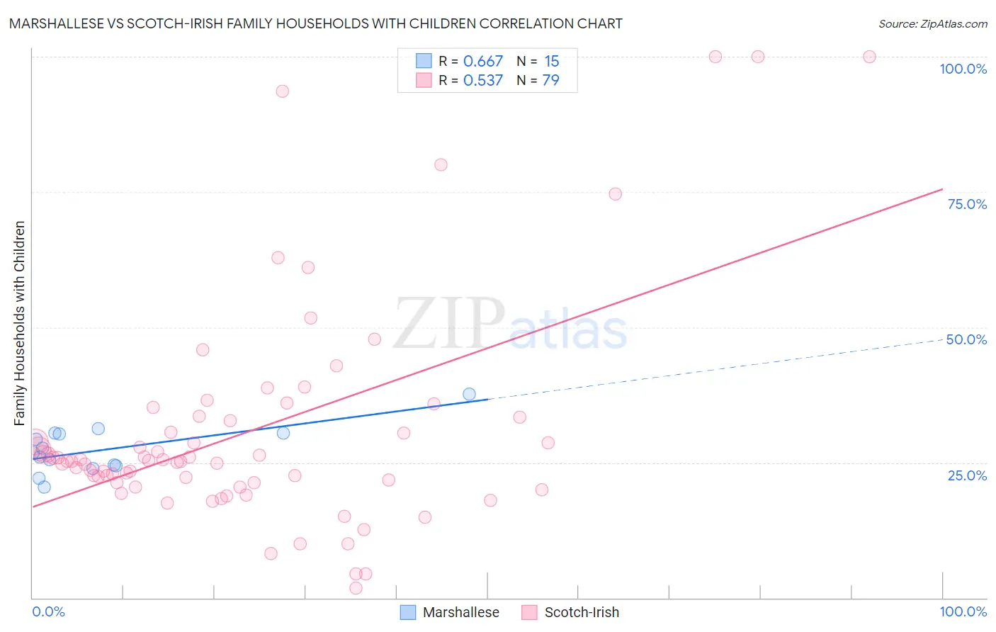 Marshallese vs Scotch-Irish Family Households with Children