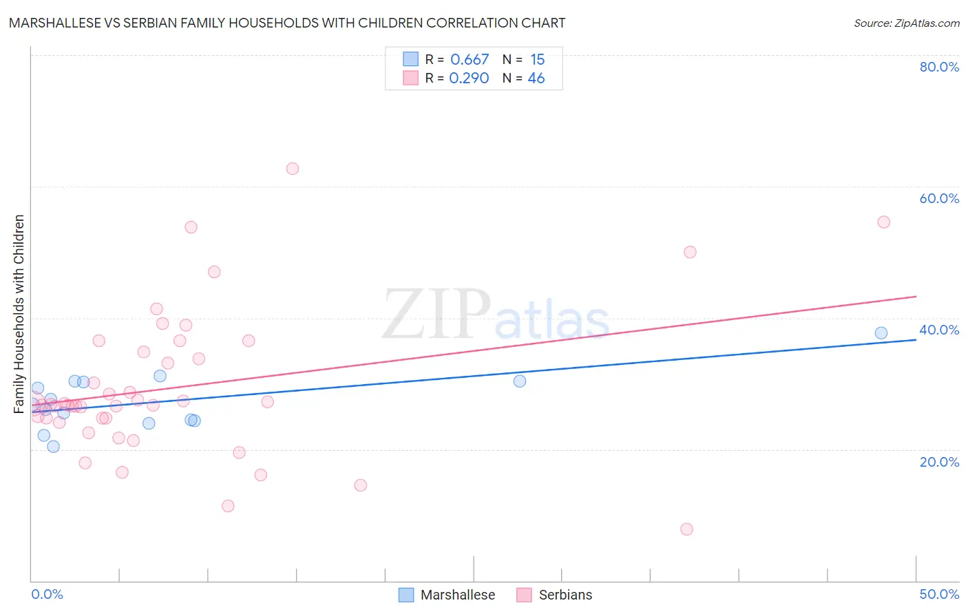Marshallese vs Serbian Family Households with Children
