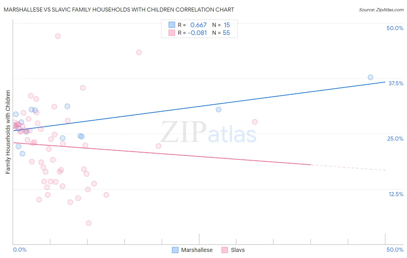 Marshallese vs Slavic Family Households with Children