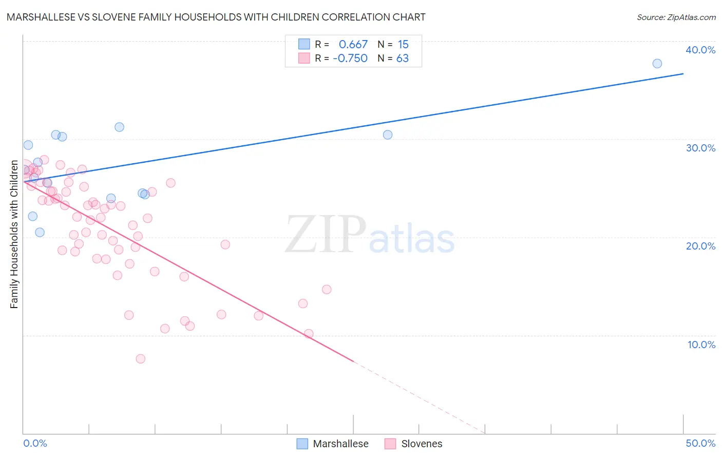 Marshallese vs Slovene Family Households with Children