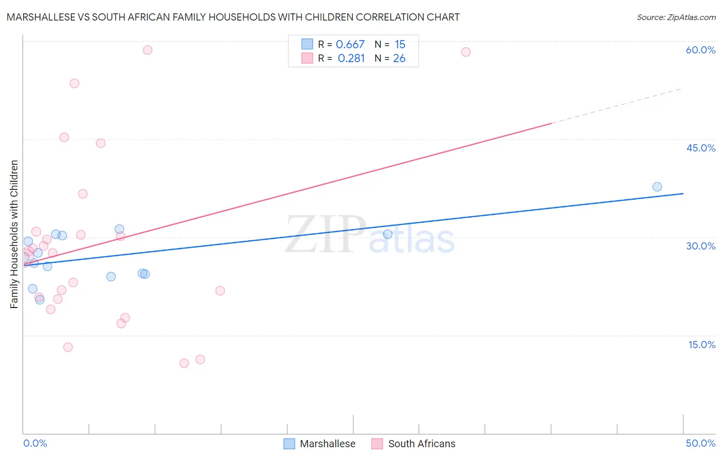Marshallese vs South African Family Households with Children