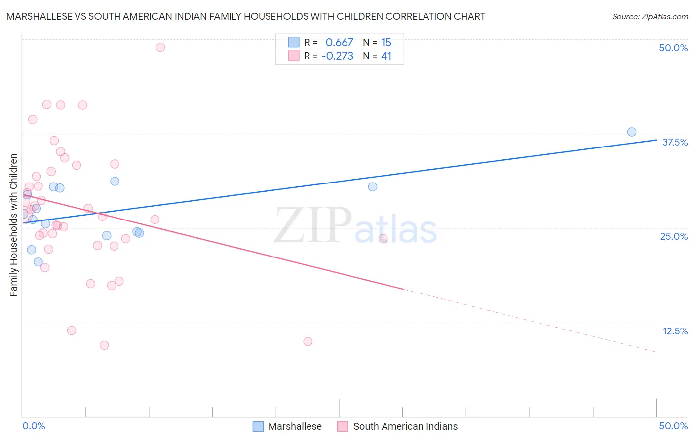 Marshallese vs South American Indian Family Households with Children