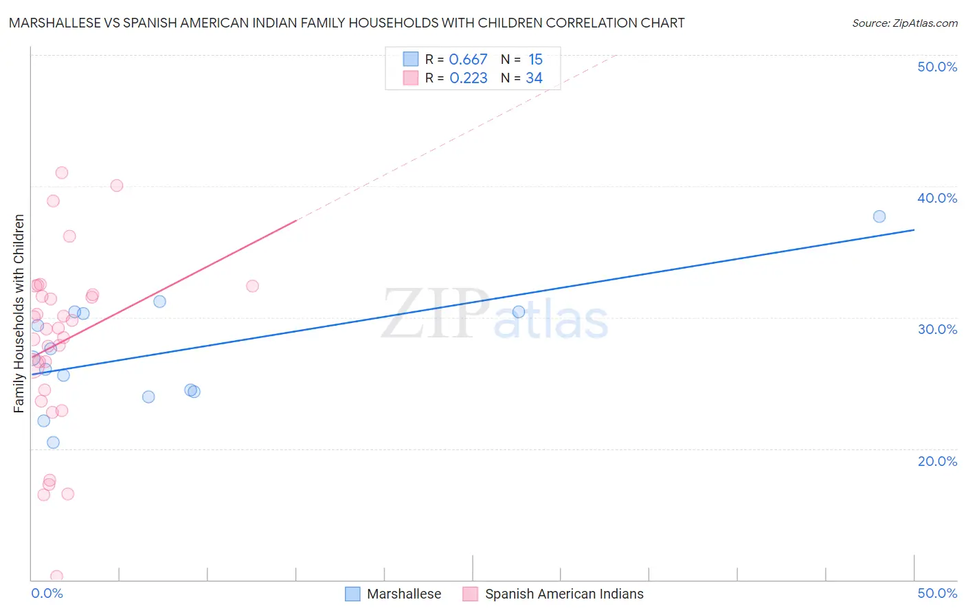Marshallese vs Spanish American Indian Family Households with Children