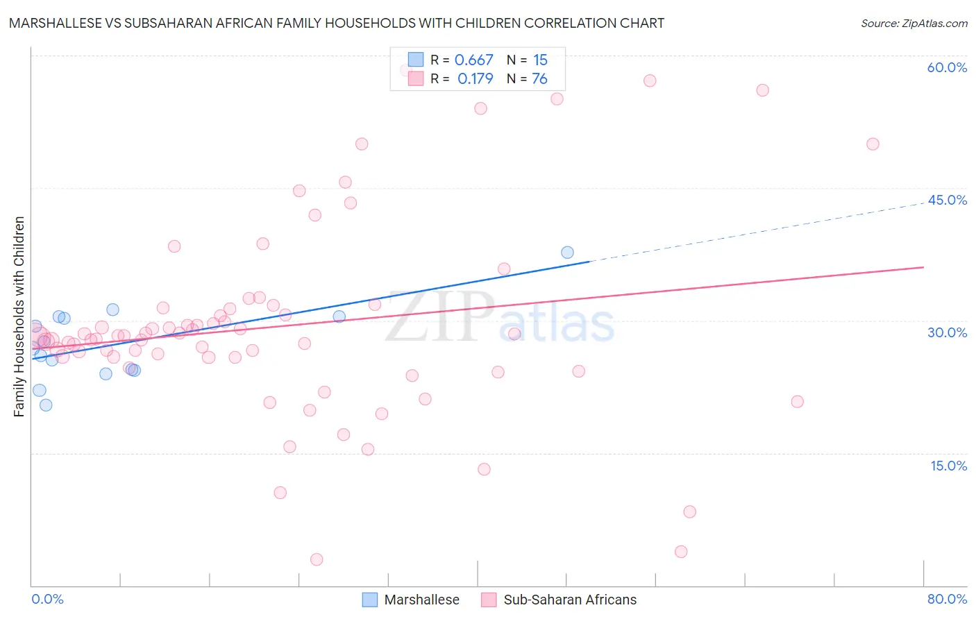 Marshallese vs Subsaharan African Family Households with Children