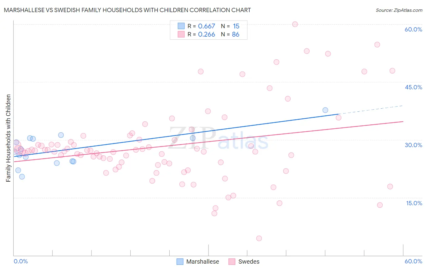 Marshallese vs Swedish Family Households with Children