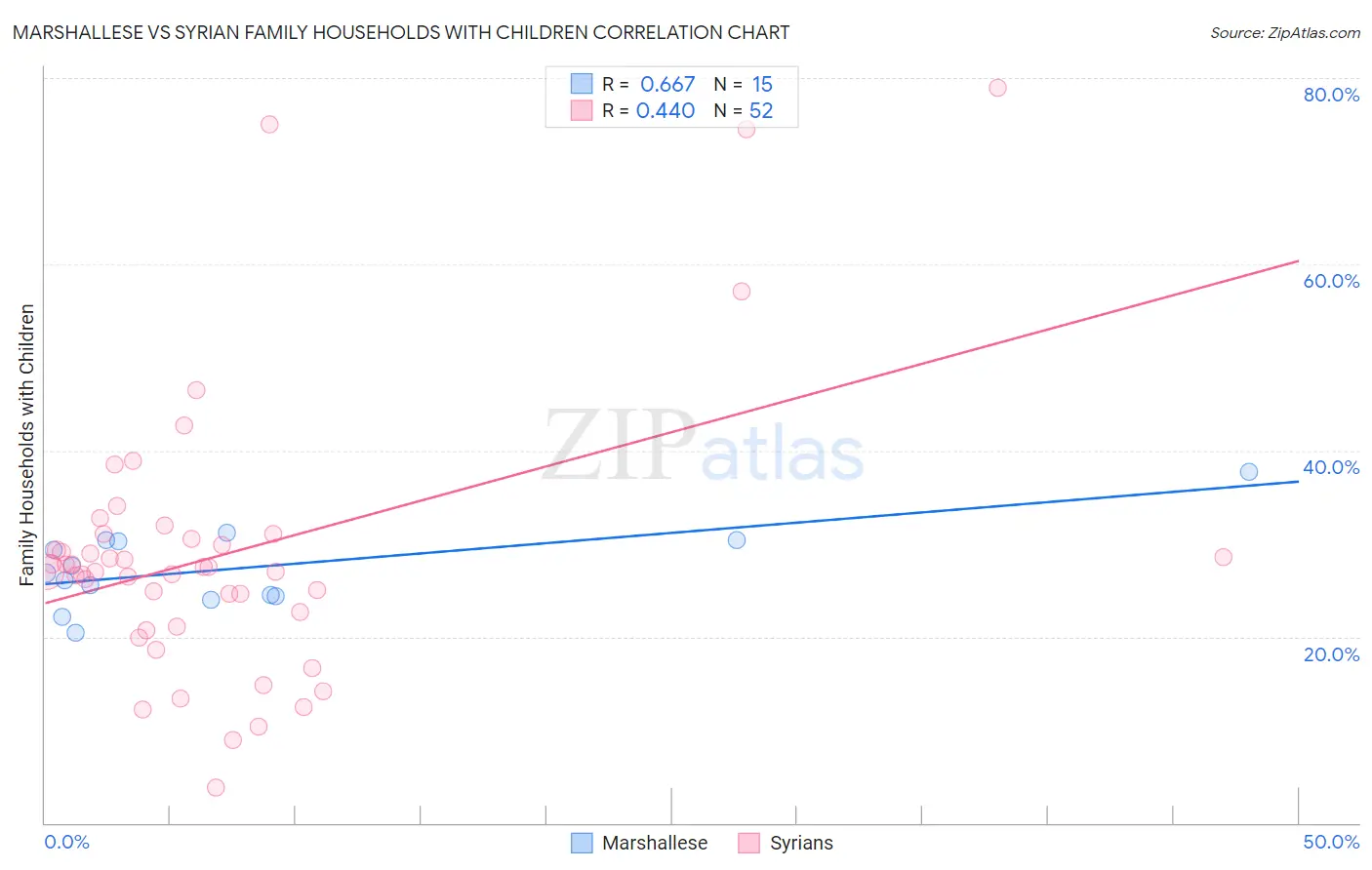 Marshallese vs Syrian Family Households with Children