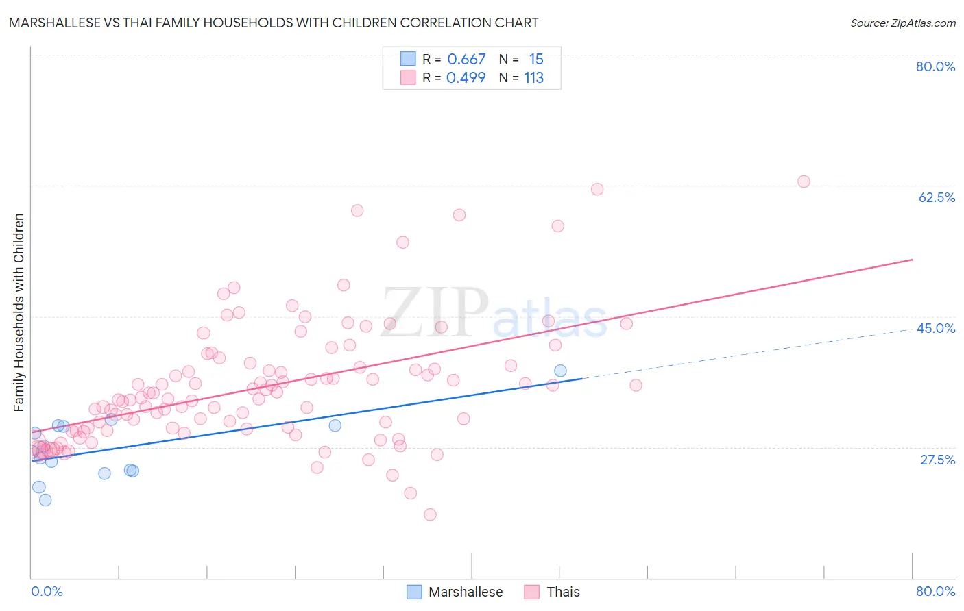 Marshallese vs Thai Family Households with Children