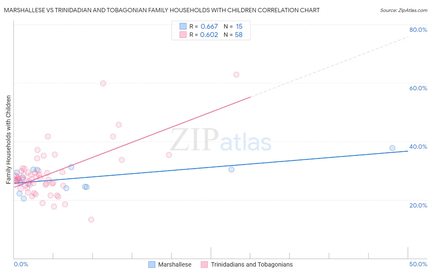Marshallese vs Trinidadian and Tobagonian Family Households with Children