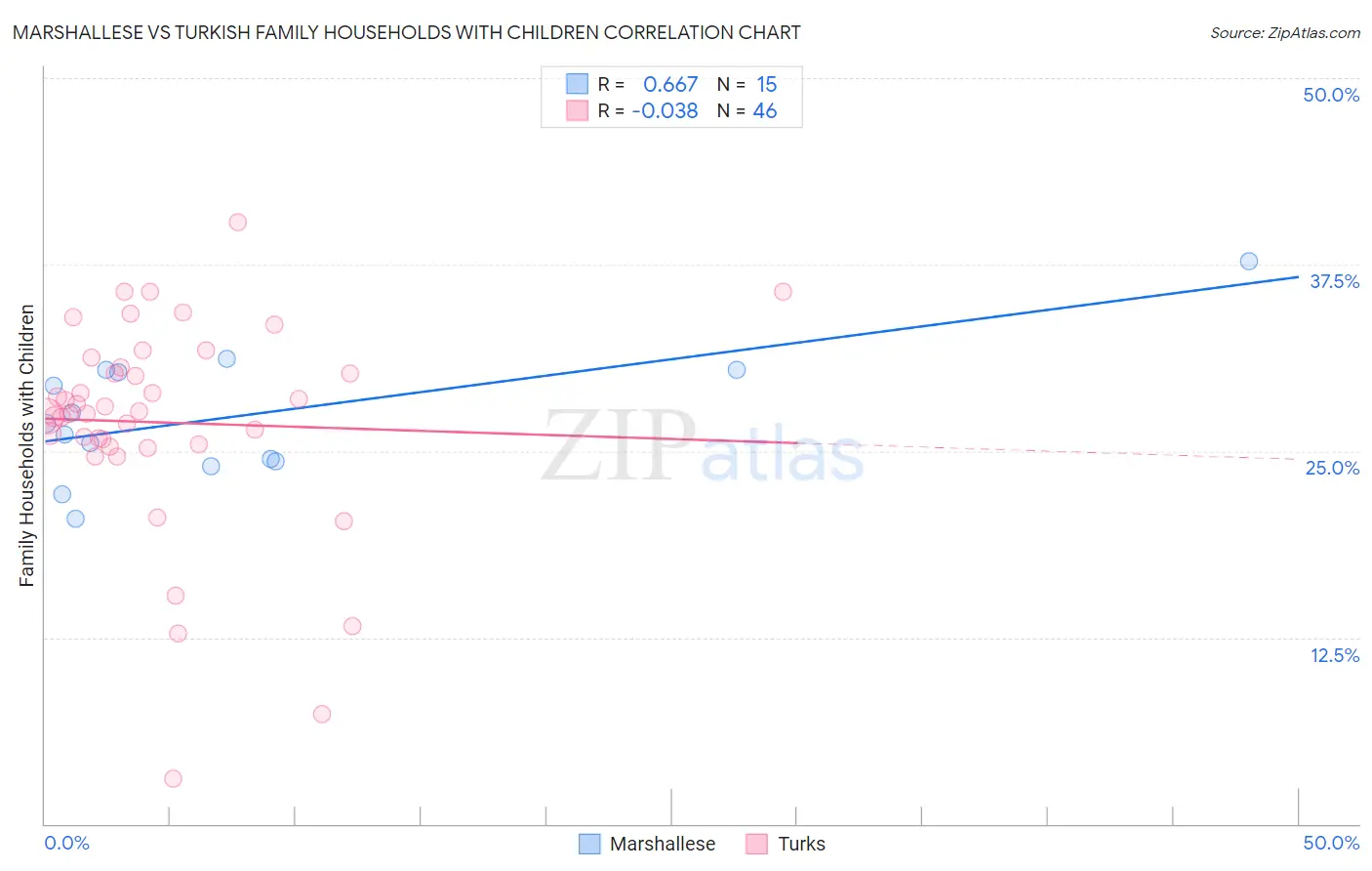 Marshallese vs Turkish Family Households with Children