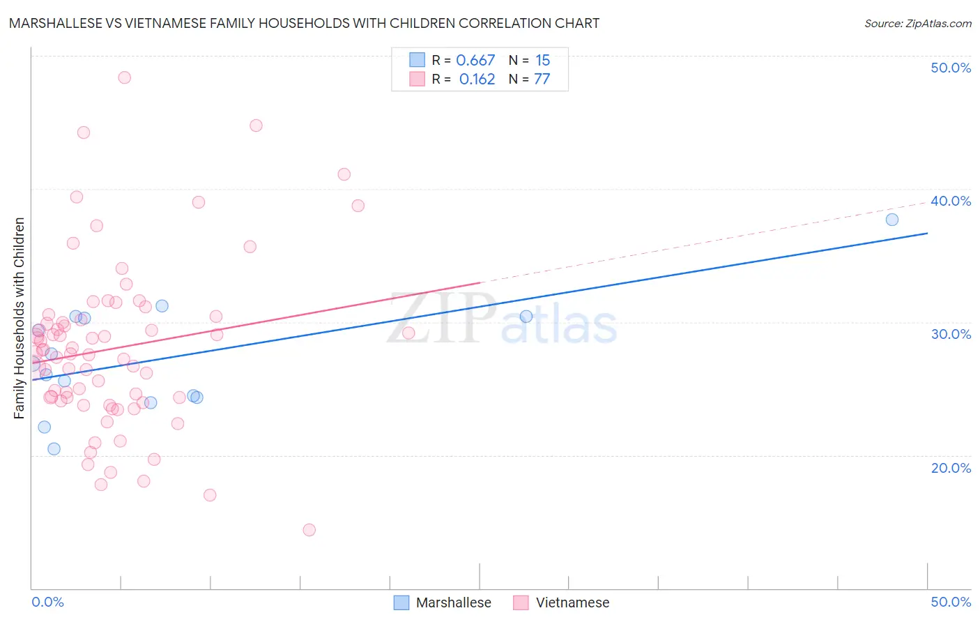 Marshallese vs Vietnamese Family Households with Children