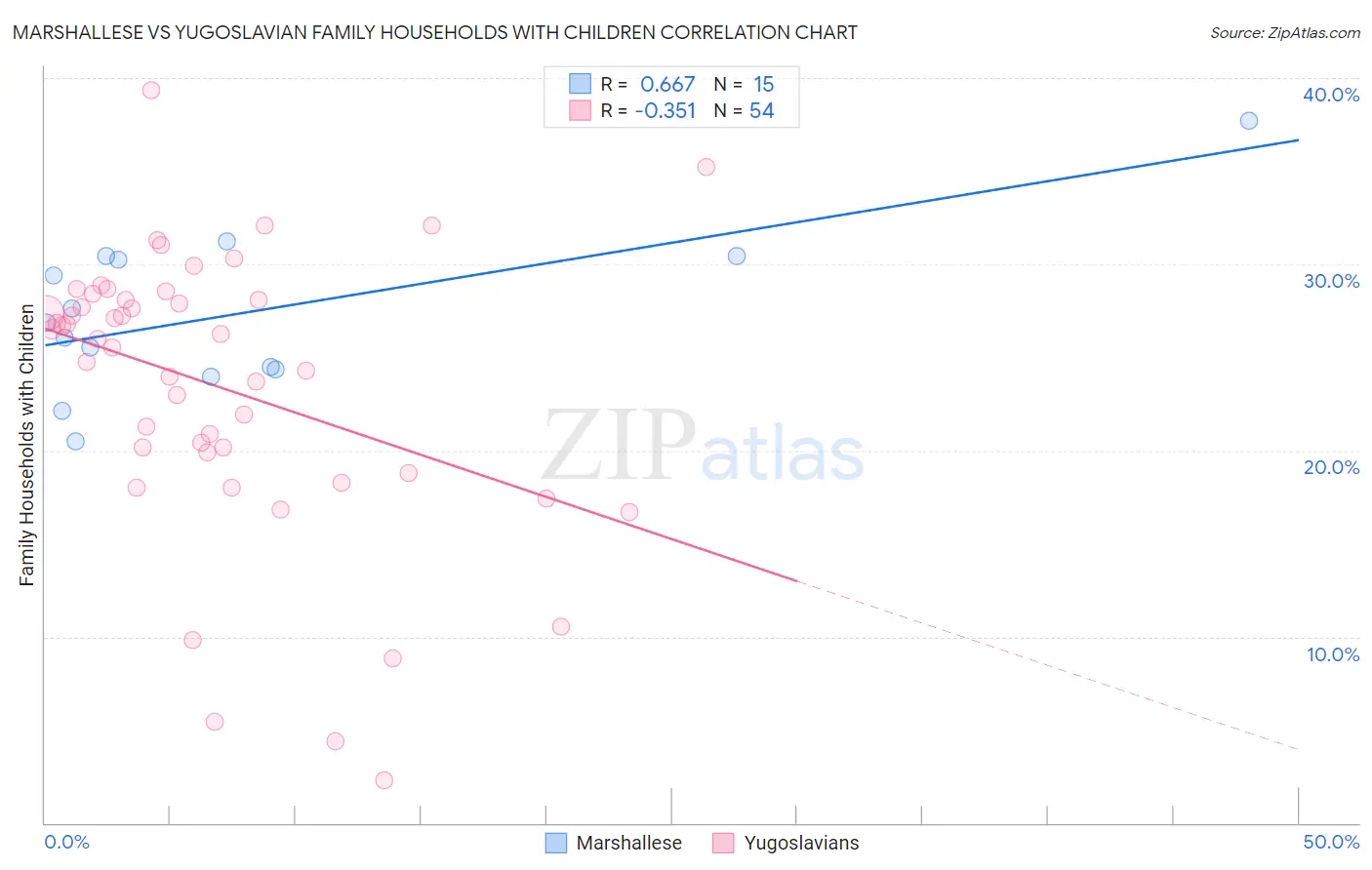 Marshallese vs Yugoslavian Family Households with Children