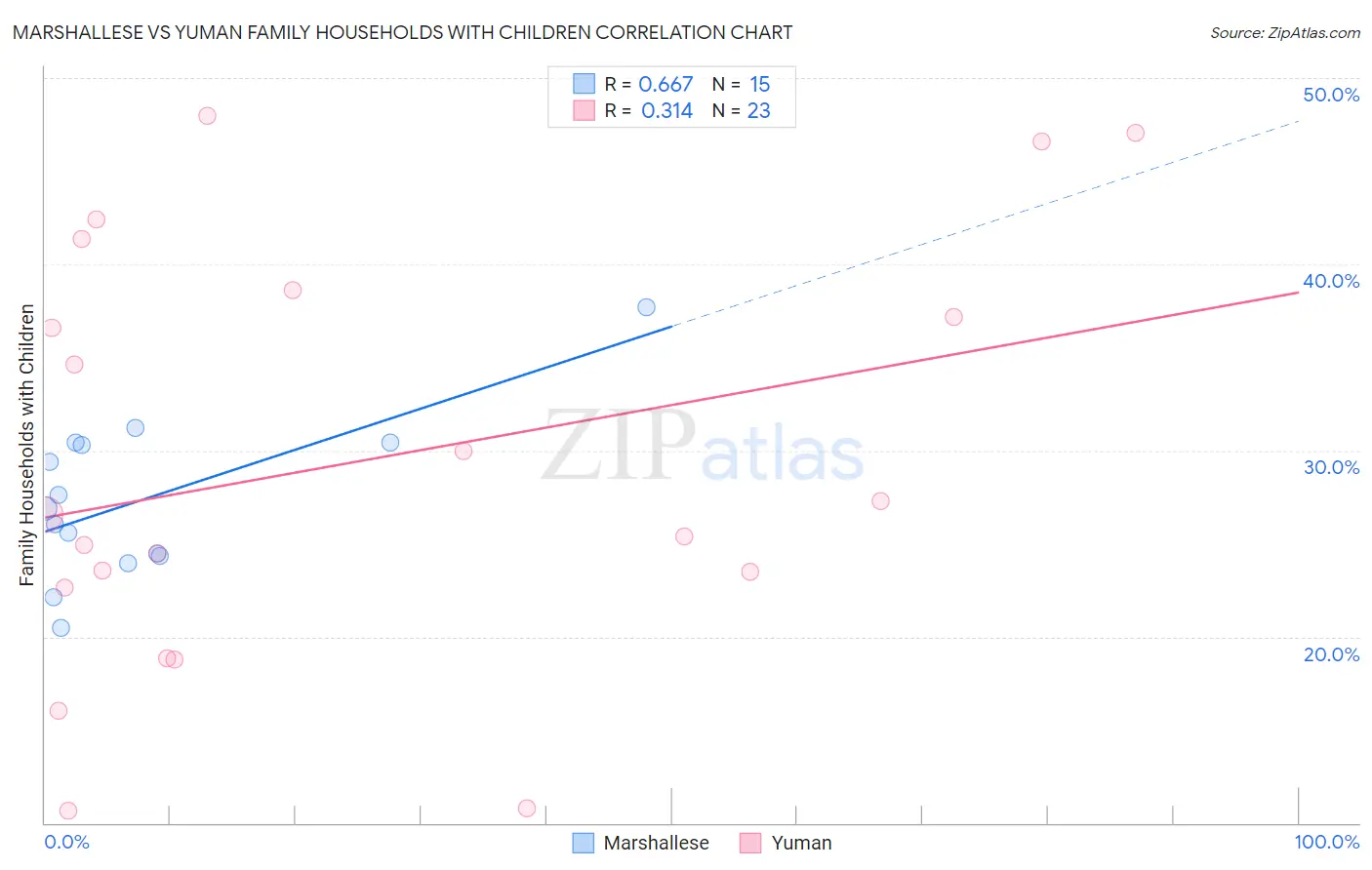 Marshallese vs Yuman Family Households with Children